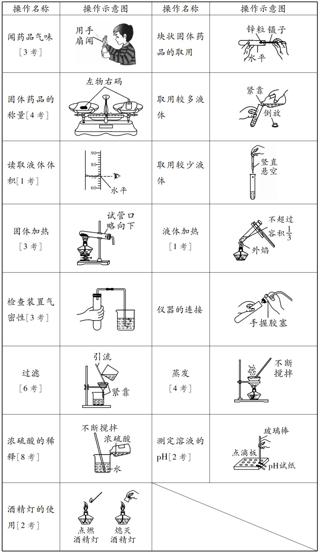 中考化学 | 常考知识点总结! 第4张 中考化学 | 常考知识点总结! 第4张
