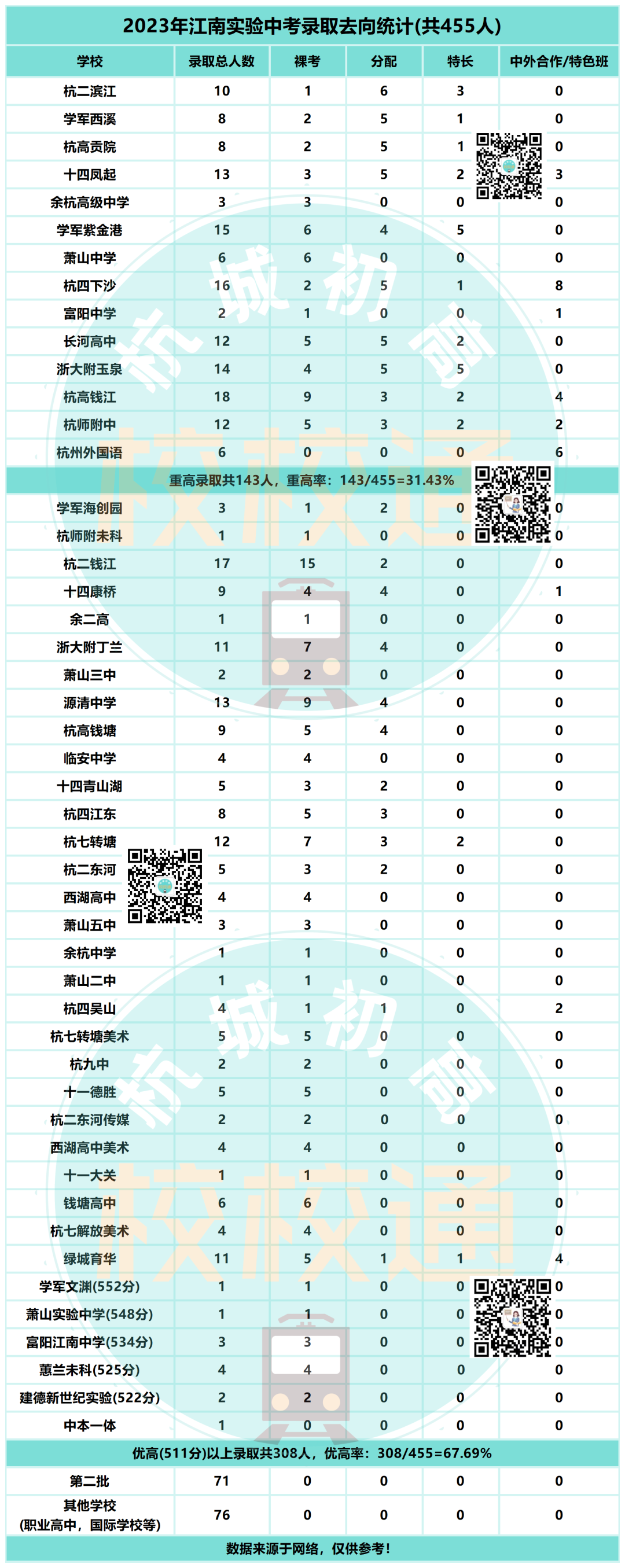中考数据大汇总!内附杭州44所初中学校重高、优高、分配生、裸考等详细数据! 第5张 中考数据大汇总!内附杭州44所初中学校重高、优高、分配生、裸考等详细数据! 第5张