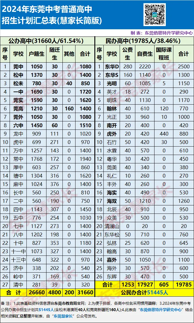 临门一脚!东莞中考志愿填报指南(定校篇) 第5张