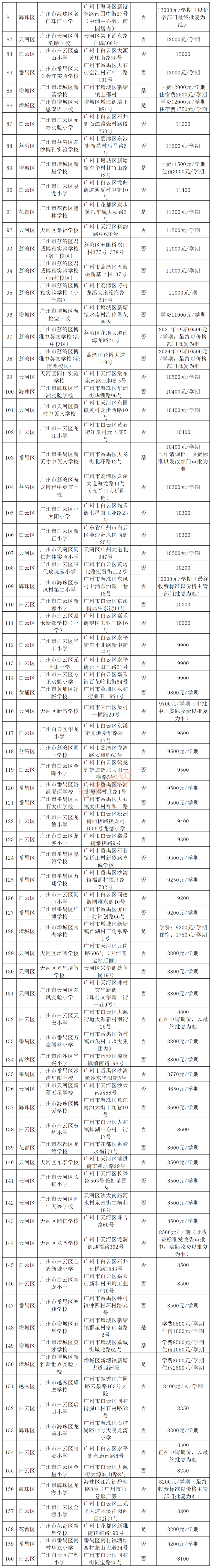 2024年广州民办小学学费排行! 第6张 2024年广州民办小学学费排行! 第6张