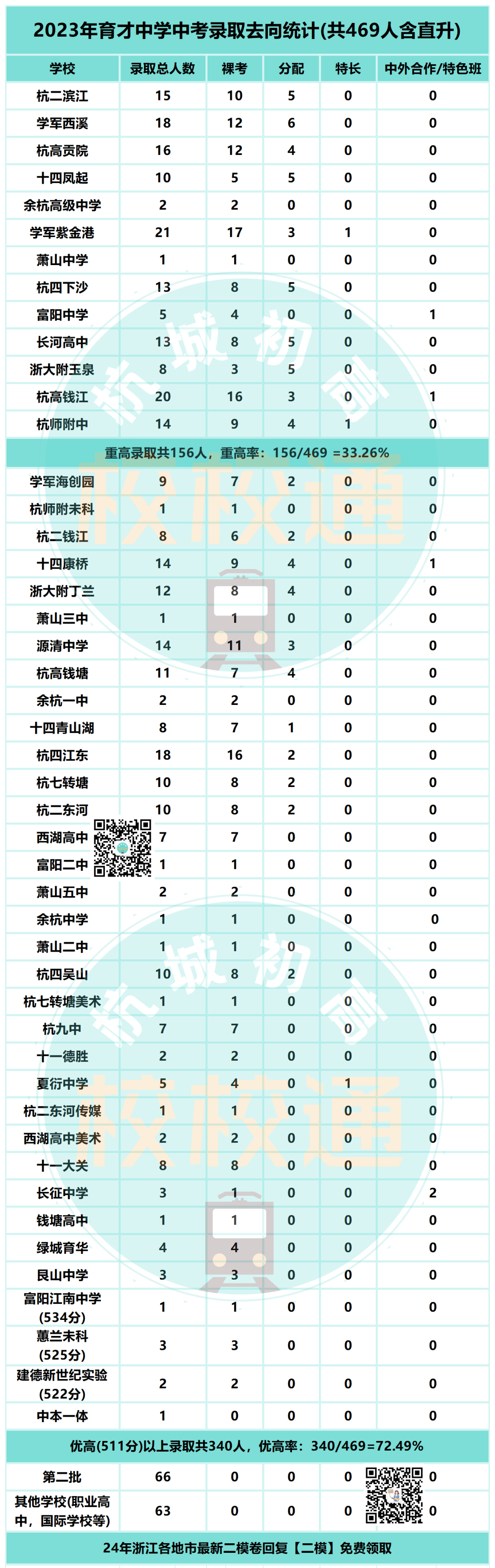 中考数据大汇总!内附杭州44所初中学校重高、优高、分配生、裸考等详细数据! 第25张 中考数据大汇总!内附杭州44所初中学校重高、优高、分配生、裸考等详细数据! 第25张