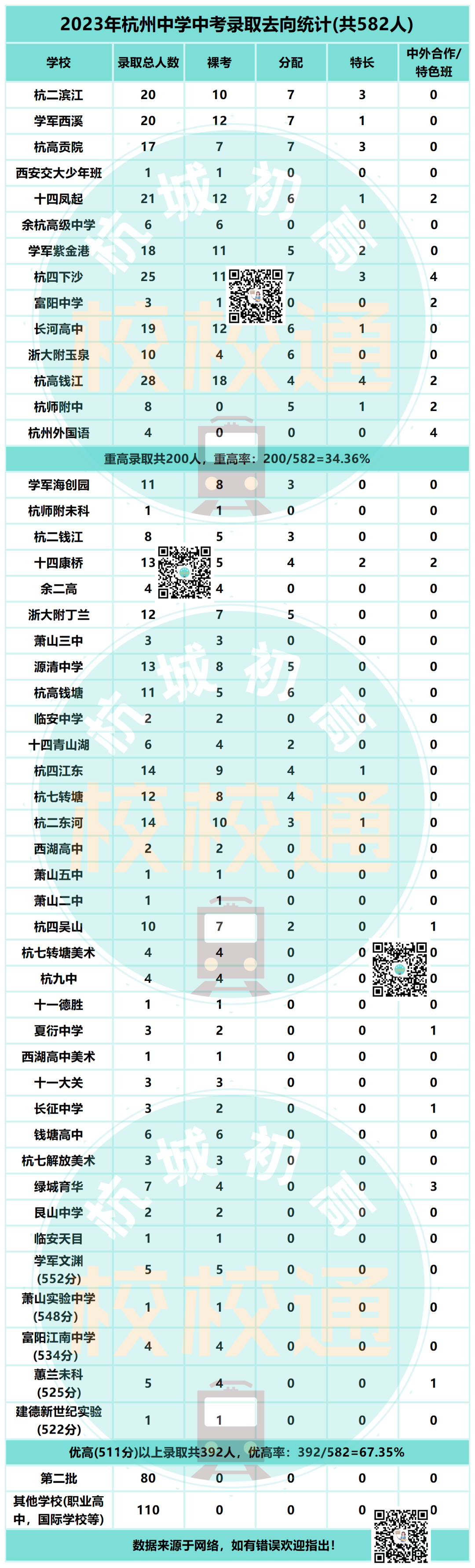 中考数据大汇总!内附杭州44所初中学校重高、优高、分配生、裸考等详细数据! 第32张 中考数据大汇总!内附杭州44所初中学校重高、优高、分配生、裸考等详细数据! 第32张