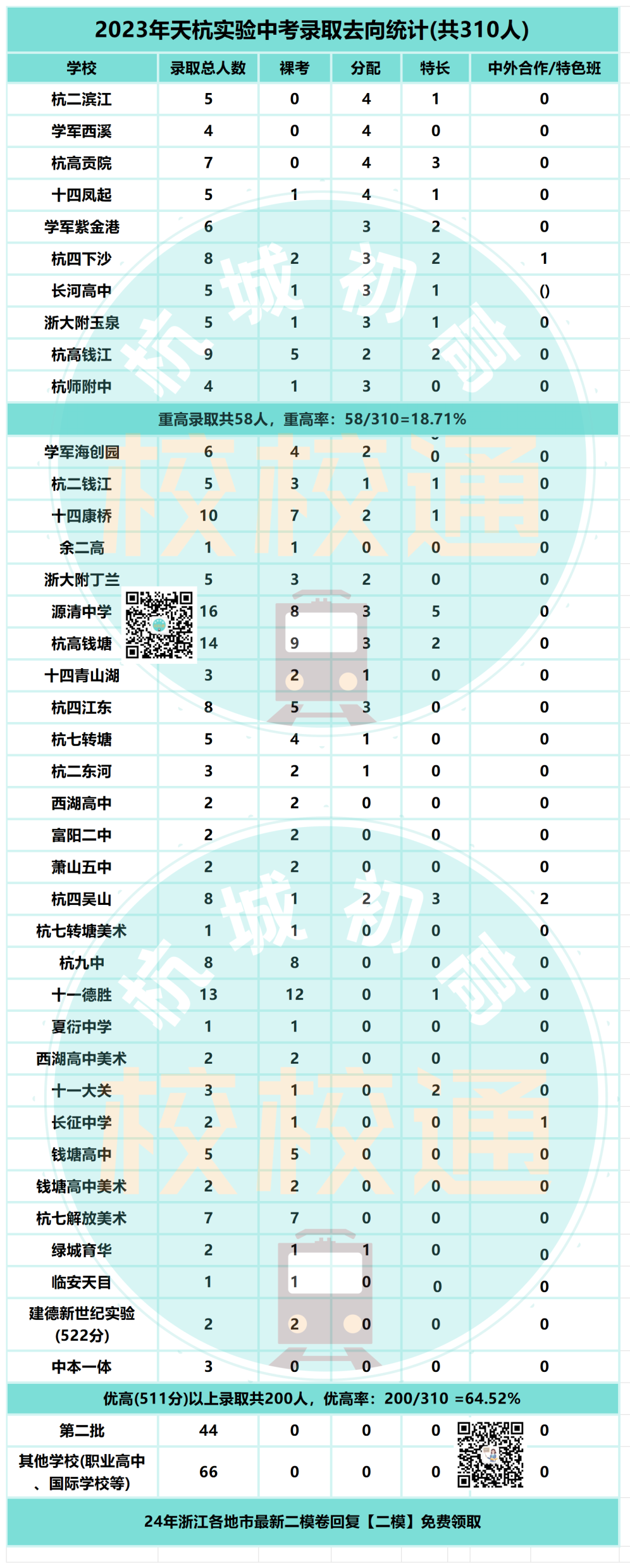 中考数据大汇总!内附杭州44所初中学校重高、优高、分配生、裸考等详细数据! 第38张 中考数据大汇总!内附杭州44所初中学校重高、优高、分配生、裸考等详细数据! 第38张