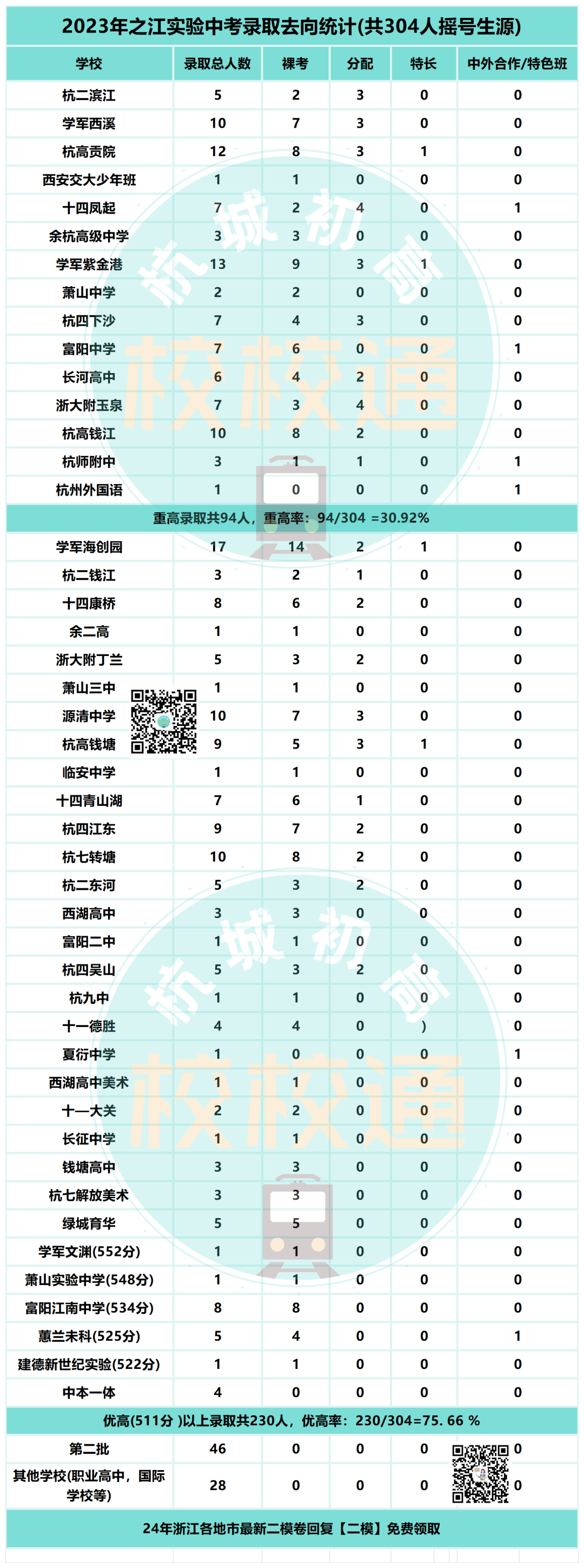 中考数据大汇总!内附杭州44所初中学校重高、优高、分配生、裸考等详细数据! 第14张 中考数据大汇总!内附杭州44所初中学校重高、优高、分配生、裸考等详细数据! 第14张