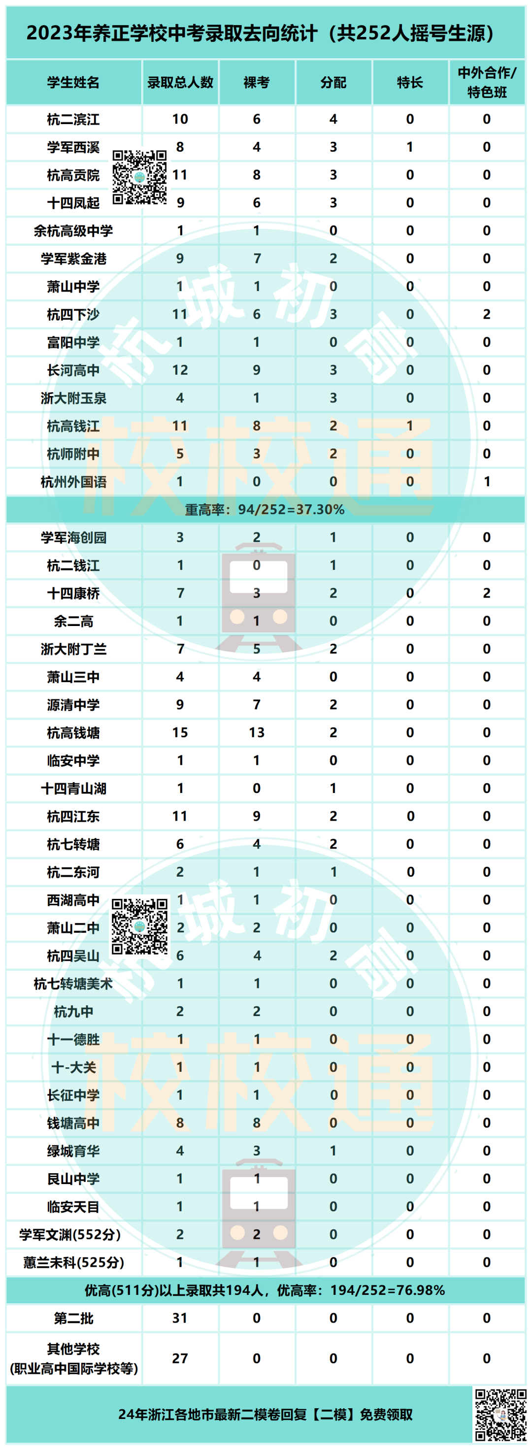 中考数据大汇总!内附杭州44所初中学校重高、优高、分配生、裸考等详细数据! 第44张 中考数据大汇总!内附杭州44所初中学校重高、优高、分配生、裸考等详细数据! 第44张