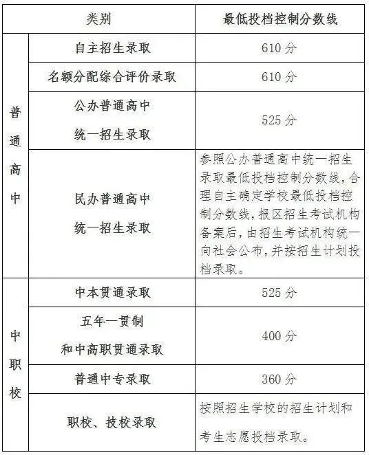 上海国际学校要求中考分数是多少?中考后可以补录吗? 第5张 上海国际学校要求中考分数是多少?中考后可以补录吗? 第5张