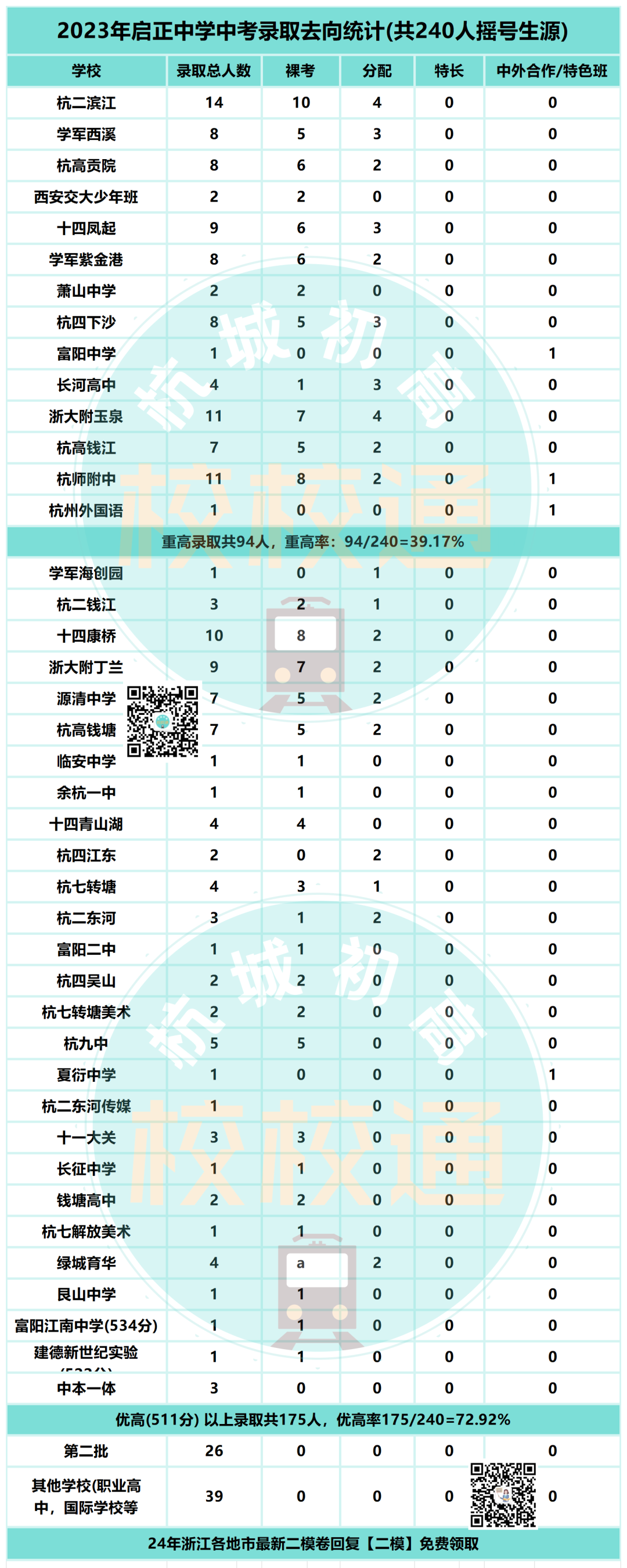 中考数据大汇总!内附杭州44所初中学校重高、优高、分配生、裸考等详细数据! 第24张 中考数据大汇总!内附杭州44所初中学校重高、优高、分配生、裸考等详细数据! 第24张