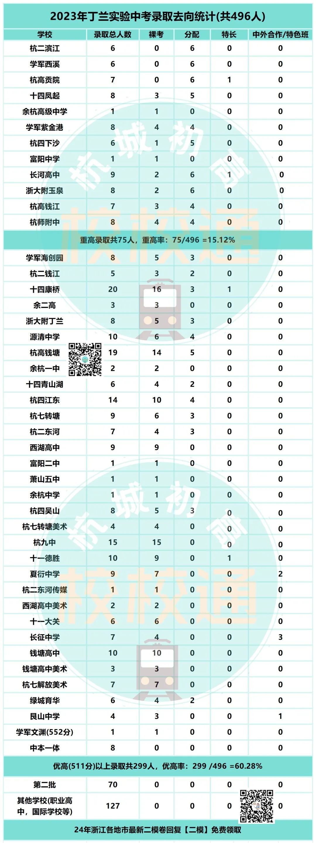 中考数据大汇总!内附杭州44所初中学校重高、优高、分配生、裸考等详细数据! 第43张 中考数据大汇总!内附杭州44所初中学校重高、优高、分配生、裸考等详细数据! 第43张