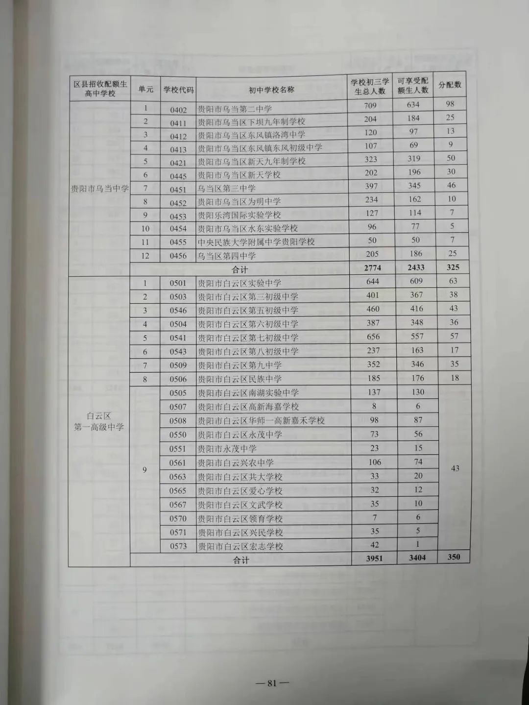 贵阳中考配额生是什么政策?2024年校排名多少才能拿到指标? 第7张 贵阳中考配额生是什么政策?2024年校排名多少才能拿到指标? 第7张