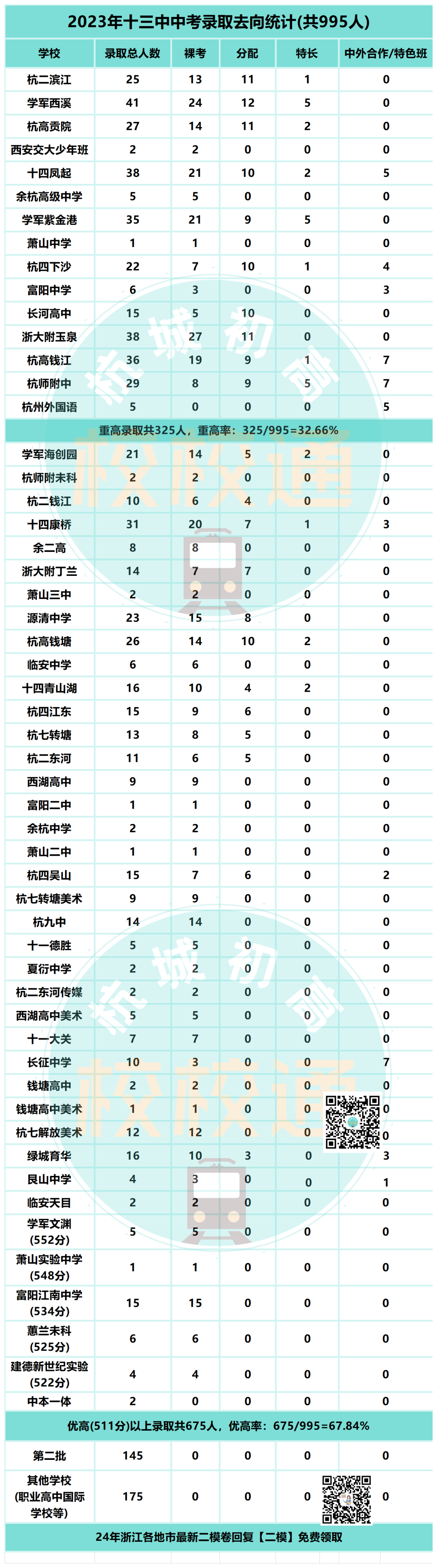 中考数据大汇总!内附杭州44所初中学校重高、优高、分配生、裸考等详细数据! 第12张 中考数据大汇总!内附杭州44所初中学校重高、优高、分配生、裸考等详细数据! 第12张