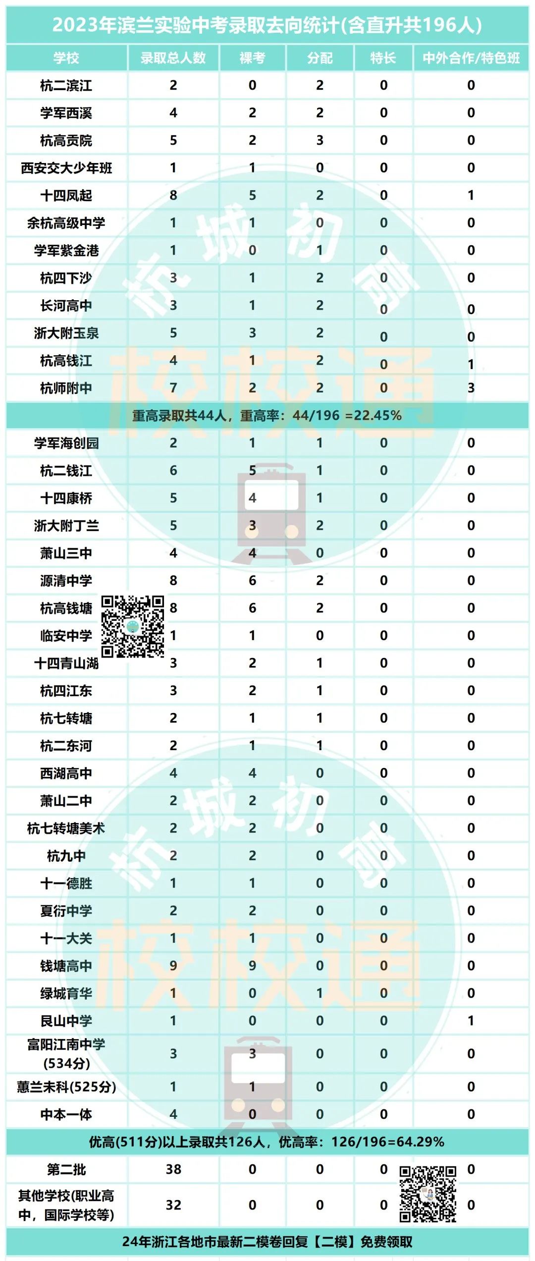 中考数据大汇总!内附杭州44所初中学校重高、优高、分配生、裸考等详细数据! 第8张 中考数据大汇总!内附杭州44所初中学校重高、优高、分配生、裸考等详细数据! 第8张