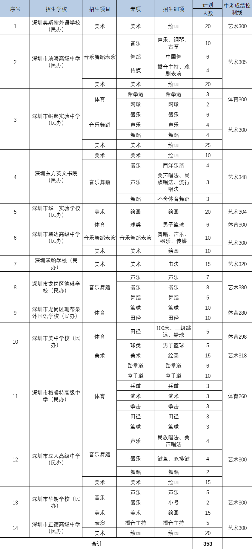 低分冲名校!深圳中考自主招生政策解读!附:2023年自主招生学校汇总! 第6张 低分冲名校!深圳中考自主招生政策解读!附:2023年自主招生学校汇总! 第6张