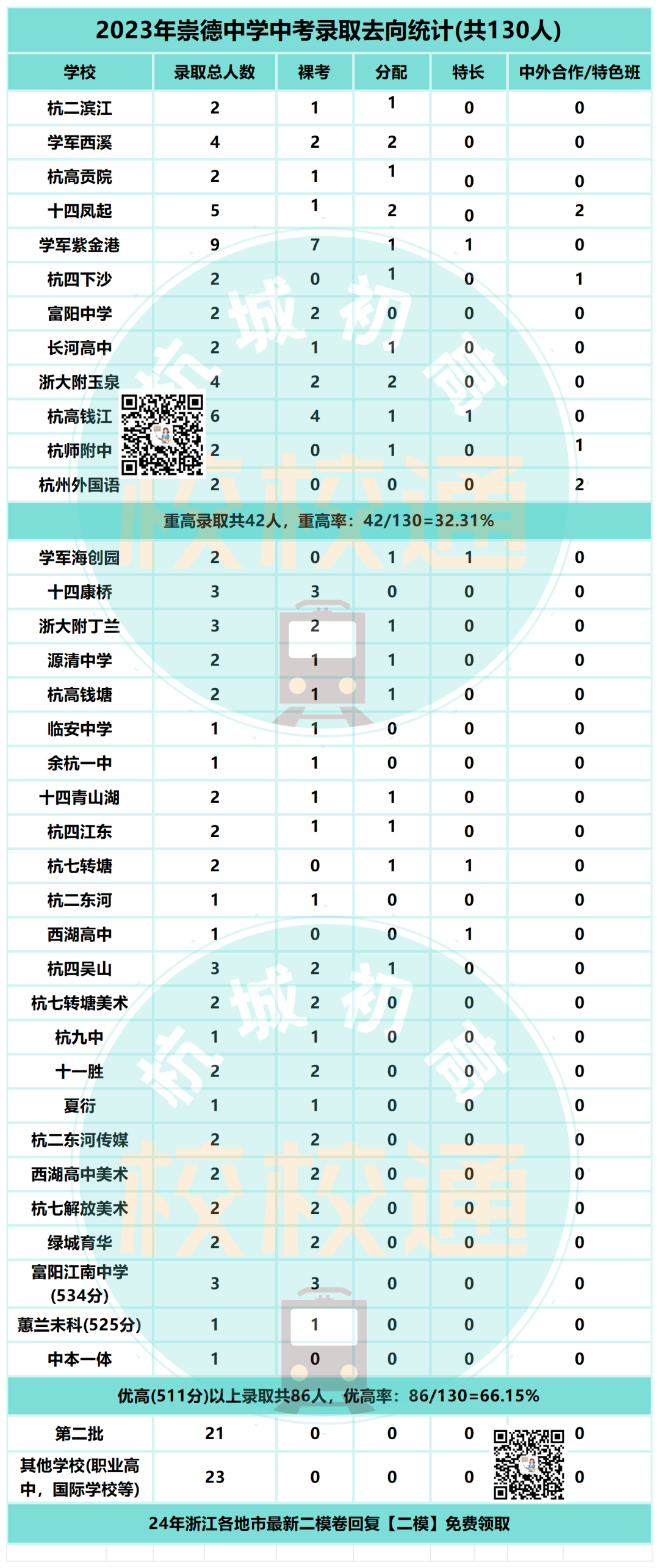 中考数据大汇总!内附杭州44所初中学校重高、优高、分配生、裸考等详细数据! 第13张 中考数据大汇总!内附杭州44所初中学校重高、优高、分配生、裸考等详细数据! 第13张