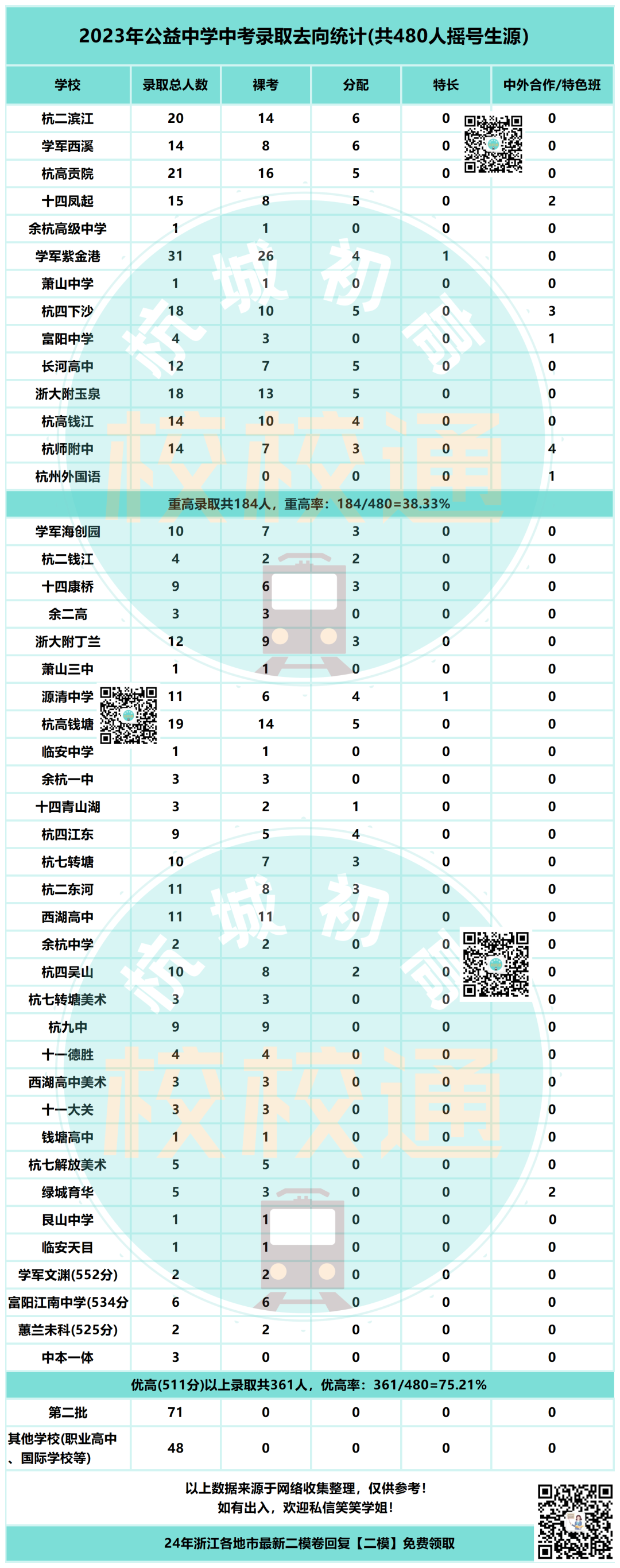 中考数据大汇总!内附杭州44所初中学校重高、优高、分配生、裸考等详细数据! 第9张 中考数据大汇总!内附杭州44所初中学校重高、优高、分配生、裸考等详细数据! 第9张