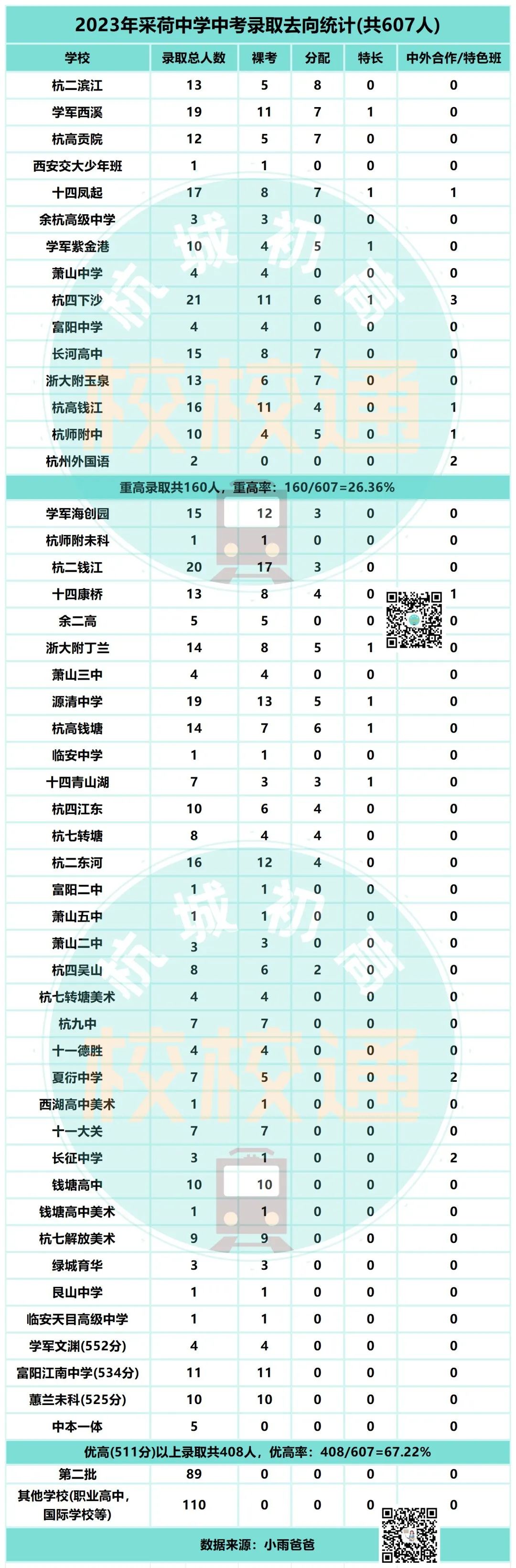 中考数据大汇总!内附杭州44所初中学校重高、优高、分配生、裸考等详细数据! 第35张 中考数据大汇总!内附杭州44所初中学校重高、优高、分配生、裸考等详细数据! 第35张