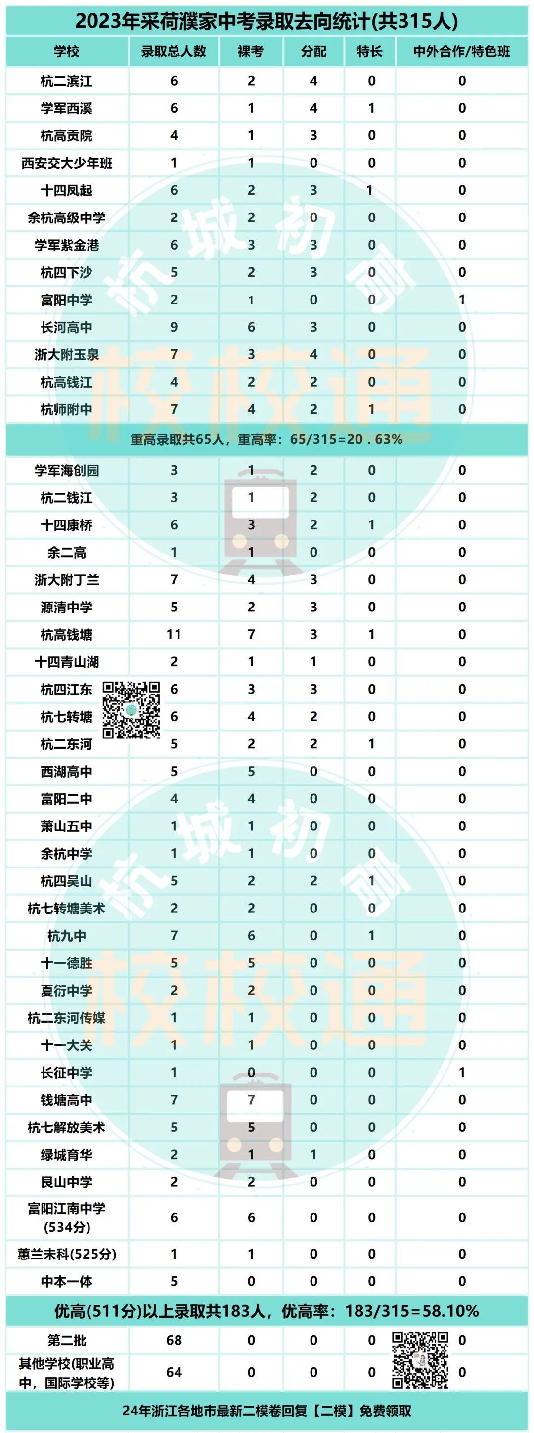中考数据大汇总!内附杭州44所初中学校重高、优高、分配生、裸考等详细数据! 第36张 中考数据大汇总!内附杭州44所初中学校重高、优高、分配生、裸考等详细数据! 第36张