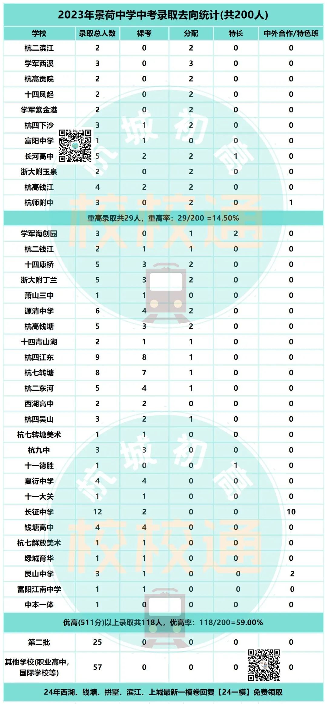 中考数据大汇总!内附杭州44所初中学校重高、优高、分配生、裸考等详细数据! 第42张 中考数据大汇总!内附杭州44所初中学校重高、优高、分配生、裸考等详细数据! 第42张