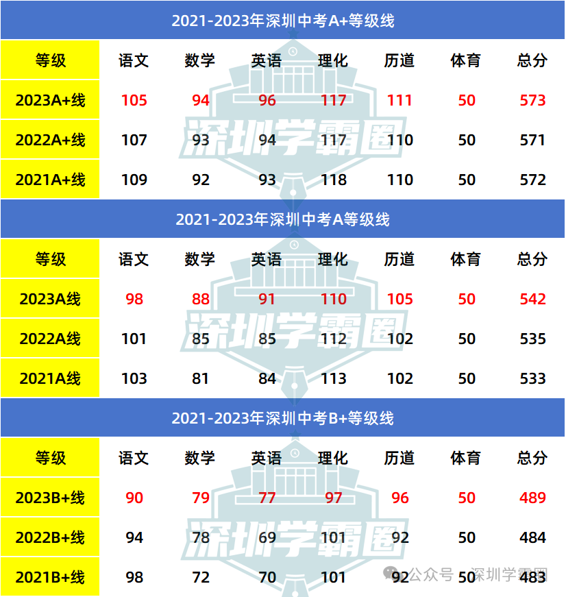 2024年深圳中考难度将提高?近3年中考难度系数及等级线汇总! 第12张 2024年深圳中考难度将提高?近3年中考难度系数及等级线汇总! 第12张