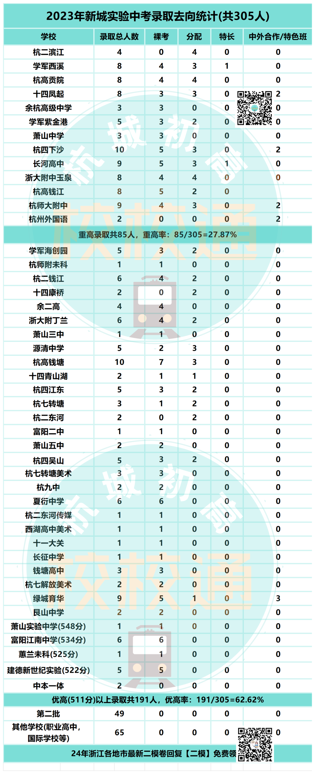 中考数据大汇总!内附杭州44所初中学校重高、优高、分配生、裸考等详细数据! 第34张 中考数据大汇总!内附杭州44所初中学校重高、优高、分配生、裸考等详细数据! 第34张