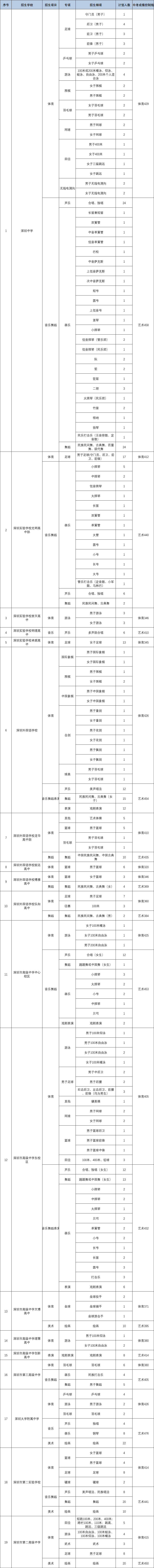 低分冲名校!深圳中考自主招生政策解读!附:2023年自主招生学校汇总! 第4张 低分冲名校!深圳中考自主招生政策解读!附:2023年自主招生学校汇总! 第4张