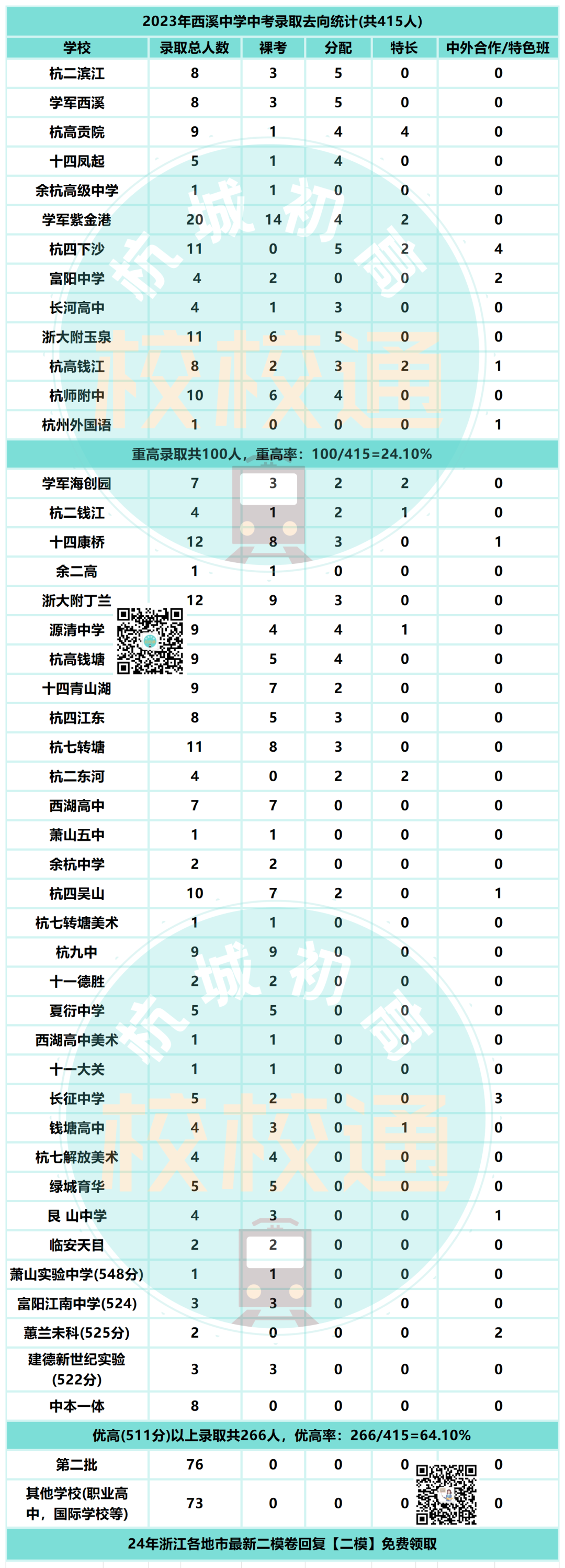 中考数据大汇总!内附杭州44所初中学校重高、优高、分配生、裸考等详细数据! 第19张 中考数据大汇总!内附杭州44所初中学校重高、优高、分配生、裸考等详细数据! 第19张