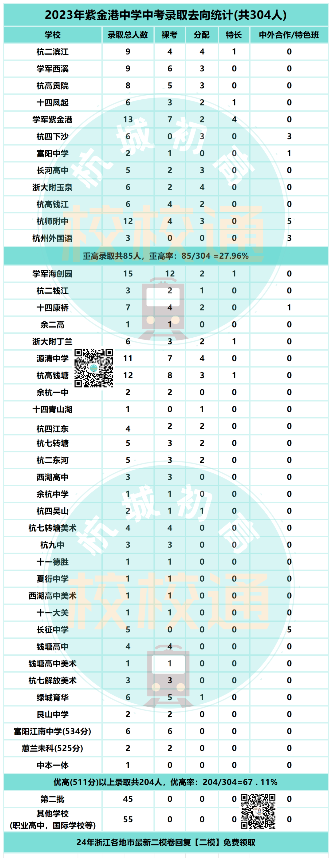 中考数据大汇总!内附杭州44所初中学校重高、优高、分配生、裸考等详细数据! 第18张 中考数据大汇总!内附杭州44所初中学校重高、优高、分配生、裸考等详细数据! 第18张