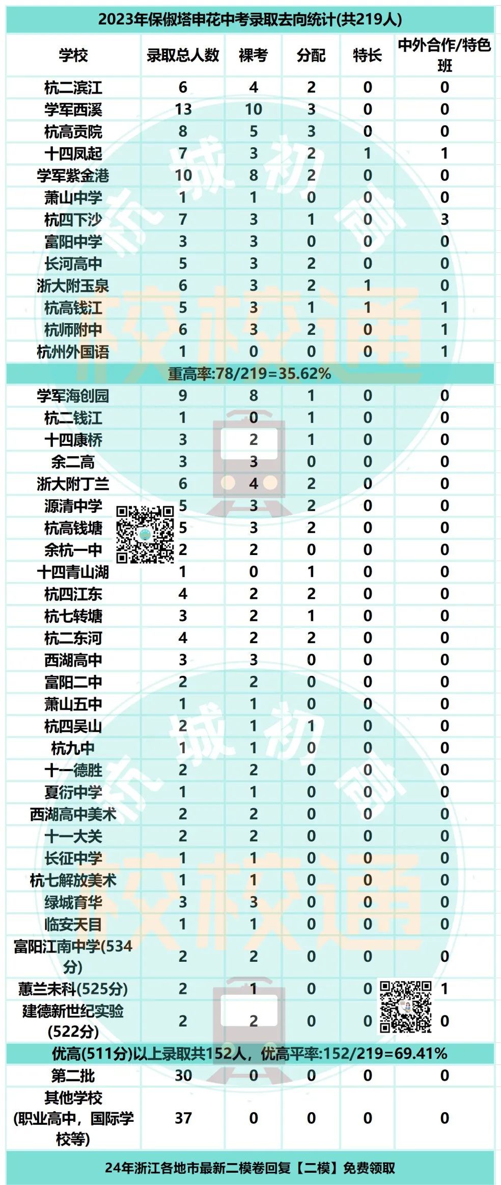 中考数据大汇总!内附杭州44所初中学校重高、优高、分配生、裸考等详细数据! 第11张 中考数据大汇总!内附杭州44所初中学校重高、优高、分配生、裸考等详细数据! 第11张