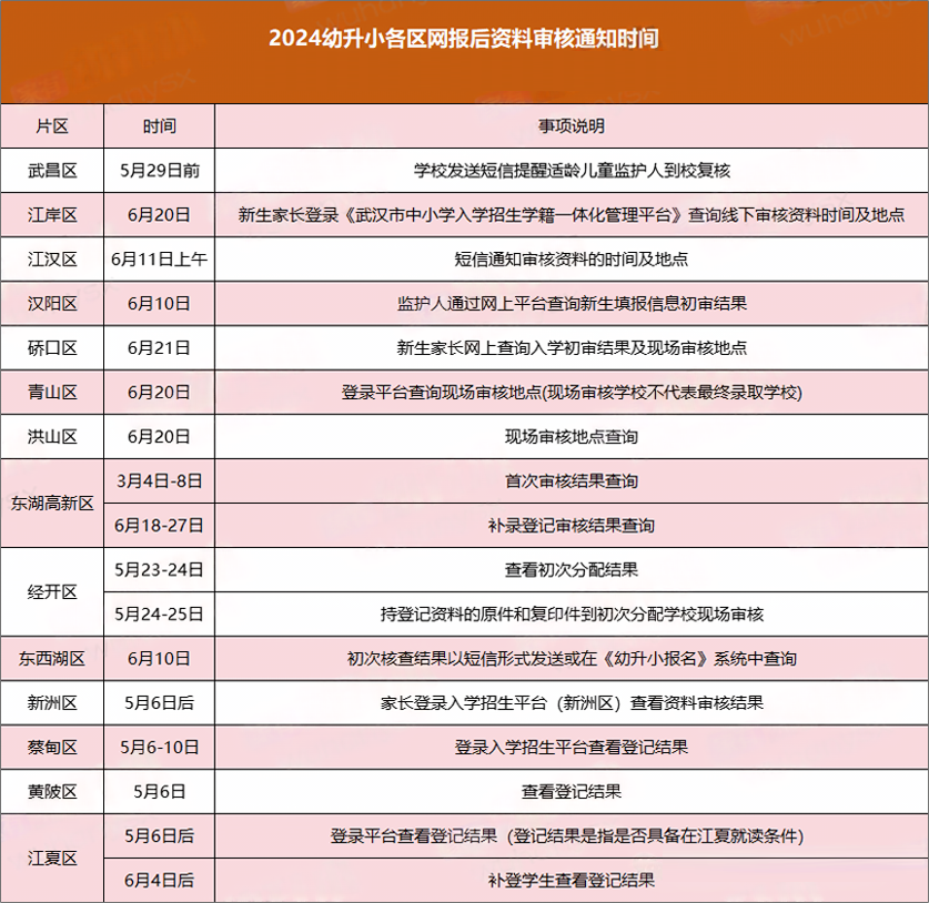 武汉多所小学发送线下资审通知!带不带小孩? 第14张