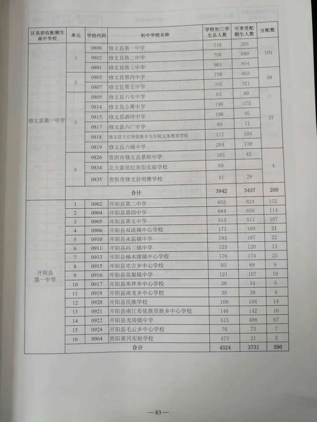 贵阳中考配额生是什么政策?2024年校排名多少才能拿到指标? 第9张 贵阳中考配额生是什么政策?2024年校排名多少才能拿到指标? 第9张