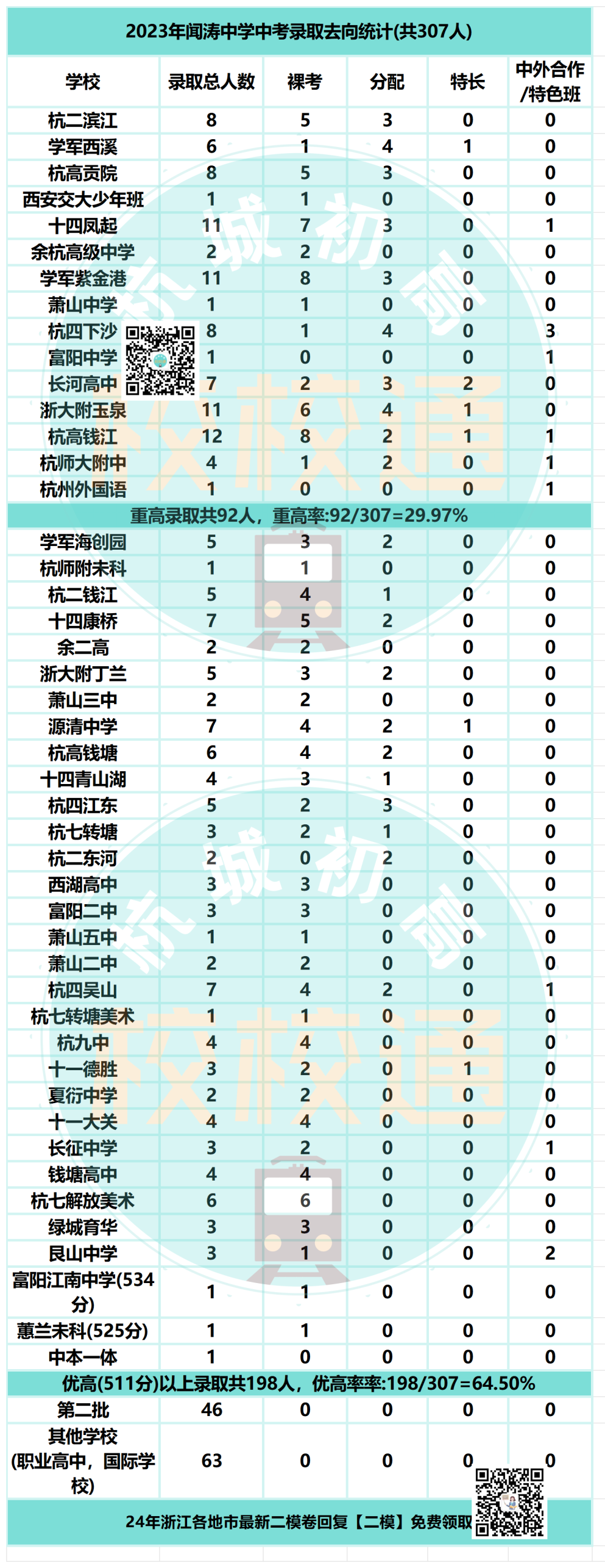 中考数据大汇总!内附杭州44所初中学校重高、优高、分配生、裸考等详细数据! 第6张 中考数据大汇总!内附杭州44所初中学校重高、优高、分配生、裸考等详细数据! 第6张