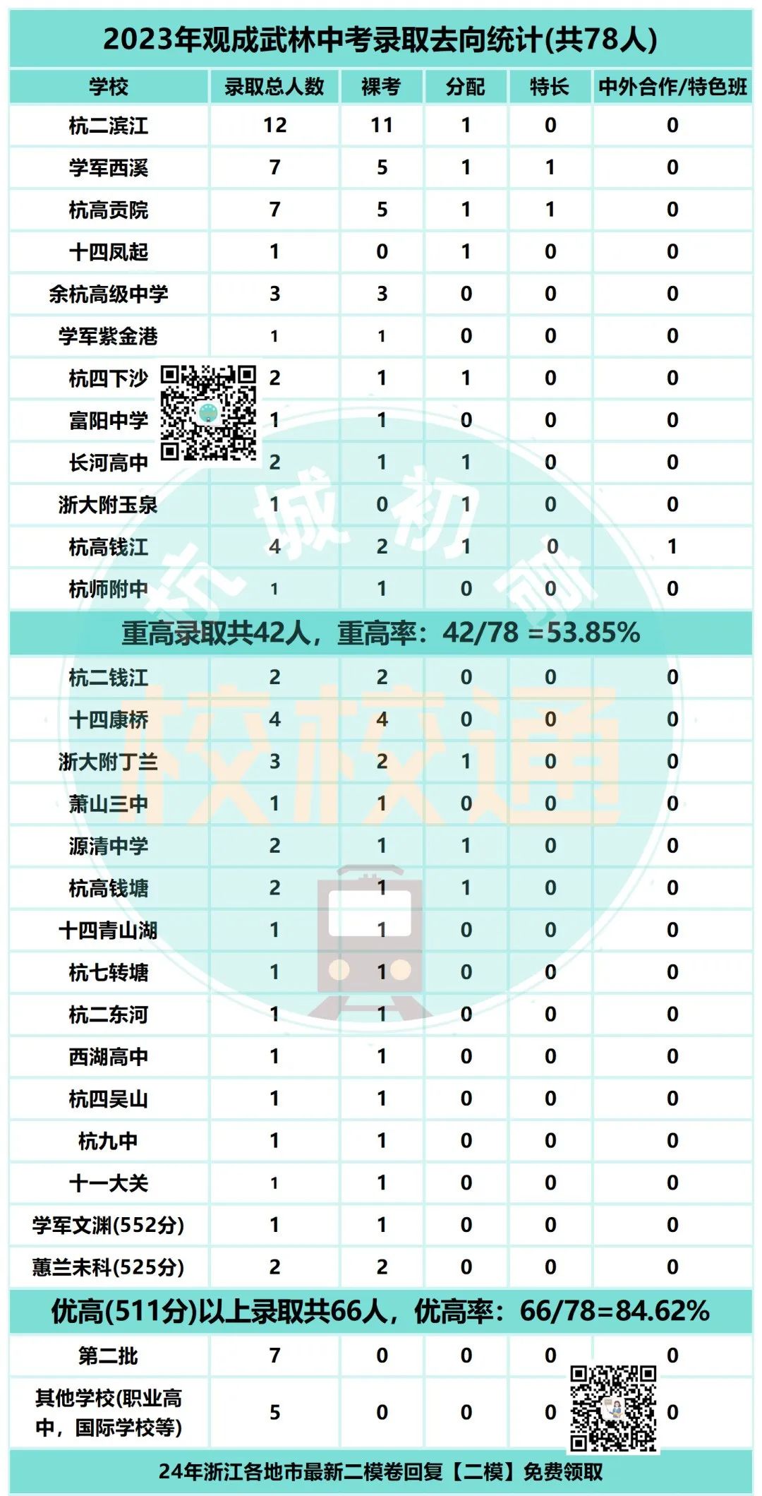 中考数据大汇总!内附杭州44所初中学校重高、优高、分配生、裸考等详细数据! 第22张 中考数据大汇总!内附杭州44所初中学校重高、优高、分配生、裸考等详细数据! 第22张