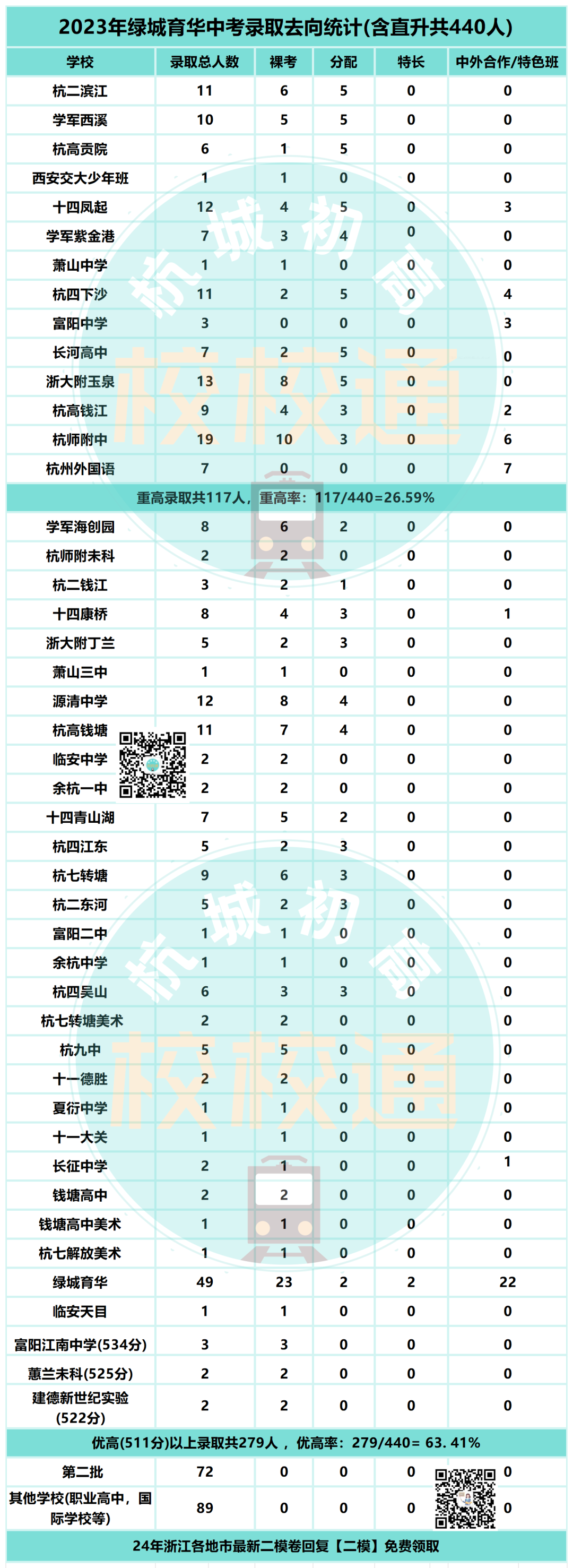 中考数据大汇总!内附杭州44所初中学校重高、优高、分配生、裸考等详细数据! 第16张 中考数据大汇总!内附杭州44所初中学校重高、优高、分配生、裸考等详细数据! 第16张
