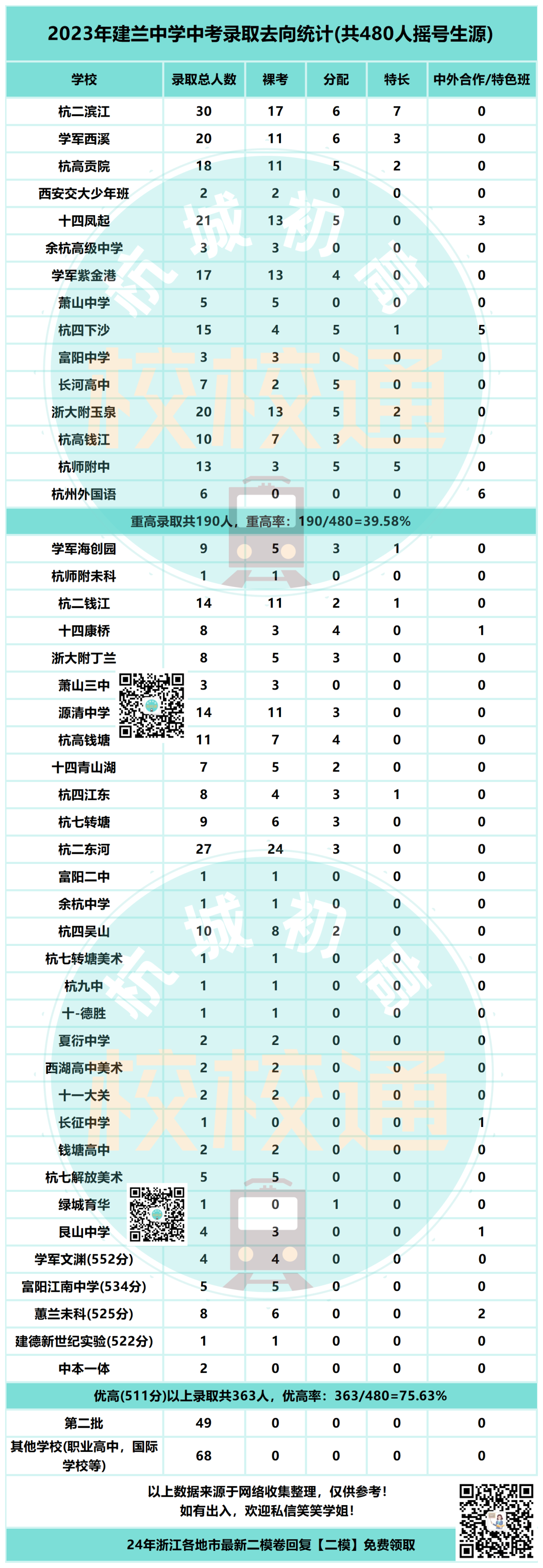 中考数据大汇总!内附杭州44所初中学校重高、优高、分配生、裸考等详细数据! 第31张 中考数据大汇总!内附杭州44所初中学校重高、优高、分配生、裸考等详细数据! 第31张