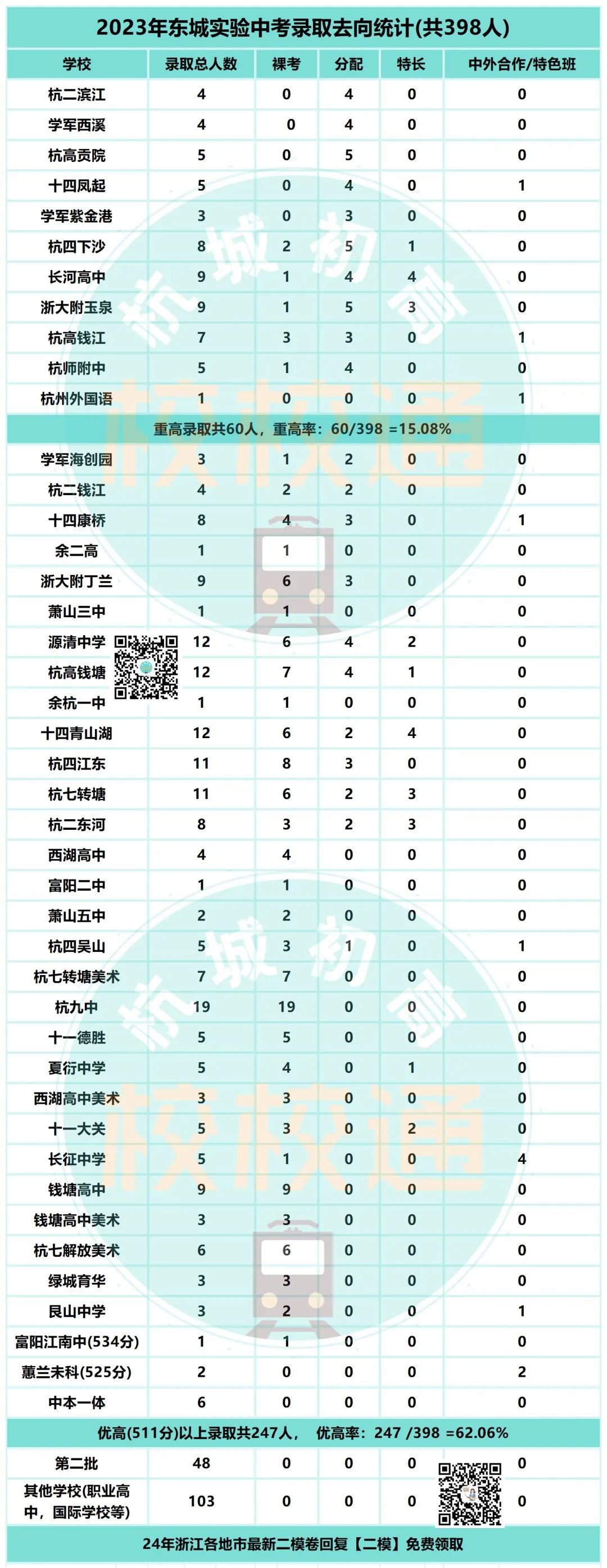 中考数据大汇总!内附杭州44所初中学校重高、优高、分配生、裸考等详细数据! 第39张 中考数据大汇总!内附杭州44所初中学校重高、优高、分配生、裸考等详细数据! 第39张