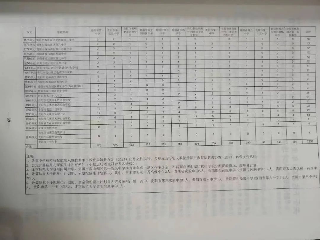 贵阳中考配额生是什么政策?2024年校排名多少才能拿到指标? 第14张 贵阳中考配额生是什么政策?2024年校排名多少才能拿到指标? 第14张