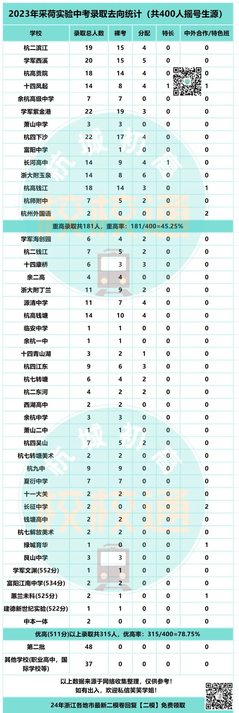 中考数据大汇总!内附杭州44所初中学校重高、优高、分配生、裸考等详细数据! 第30张 中考数据大汇总!内附杭州44所初中学校重高、优高、分配生、裸考等详细数据! 第30张