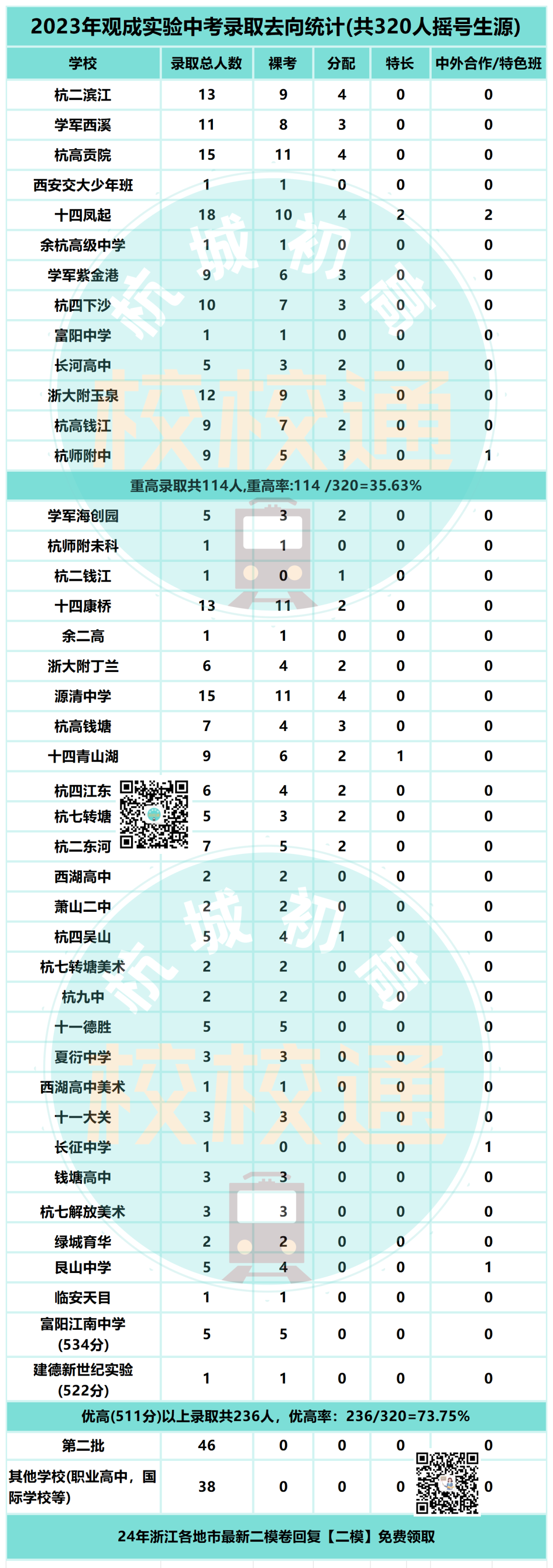 中考数据大汇总!内附杭州44所初中学校重高、优高、分配生、裸考等详细数据! 第21张 中考数据大汇总!内附杭州44所初中学校重高、优高、分配生、裸考等详细数据! 第21张