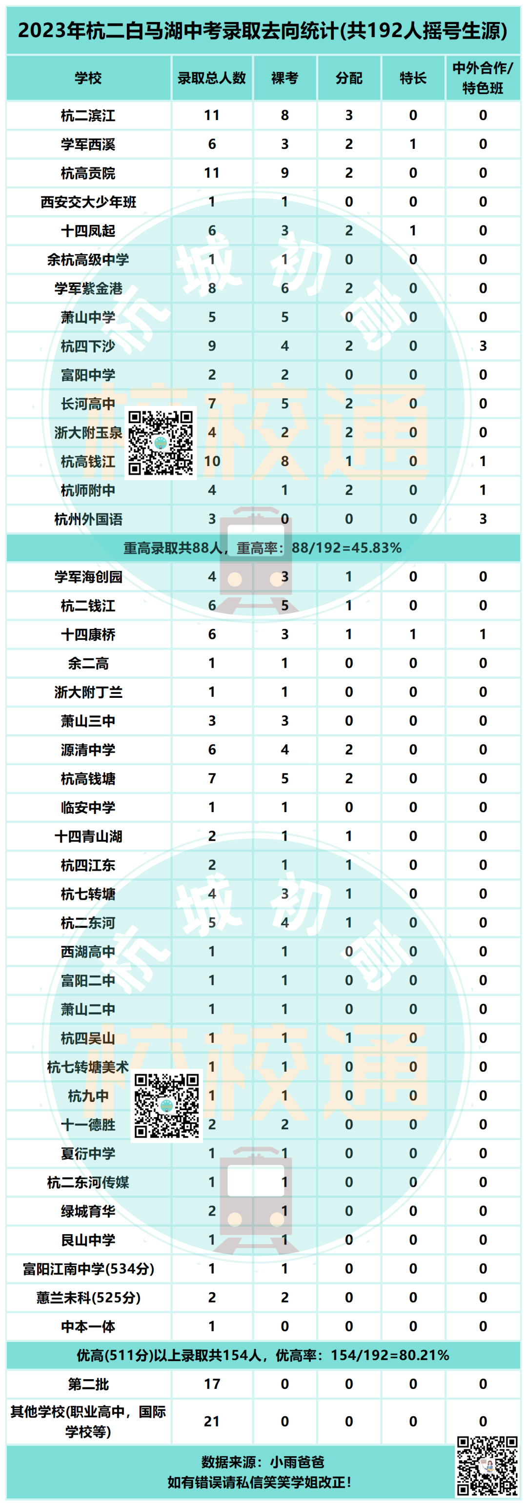 中考数据大汇总!内附杭州44所初中学校重高、优高、分配生、裸考等详细数据! 第3张 中考数据大汇总!内附杭州44所初中学校重高、优高、分配生、裸考等详细数据! 第3张