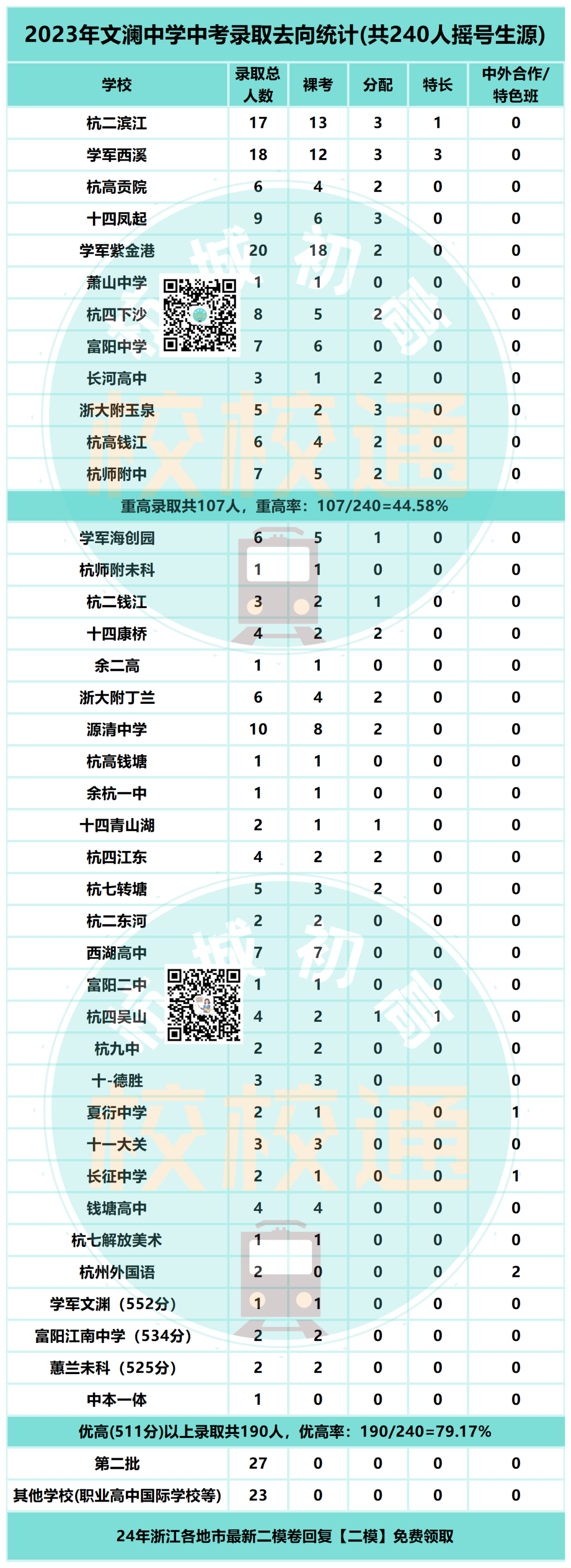 中考数据大汇总!内附杭州44所初中学校重高、优高、分配生、裸考等详细数据! 第23张 中考数据大汇总!内附杭州44所初中学校重高、优高、分配生、裸考等详细数据! 第23张