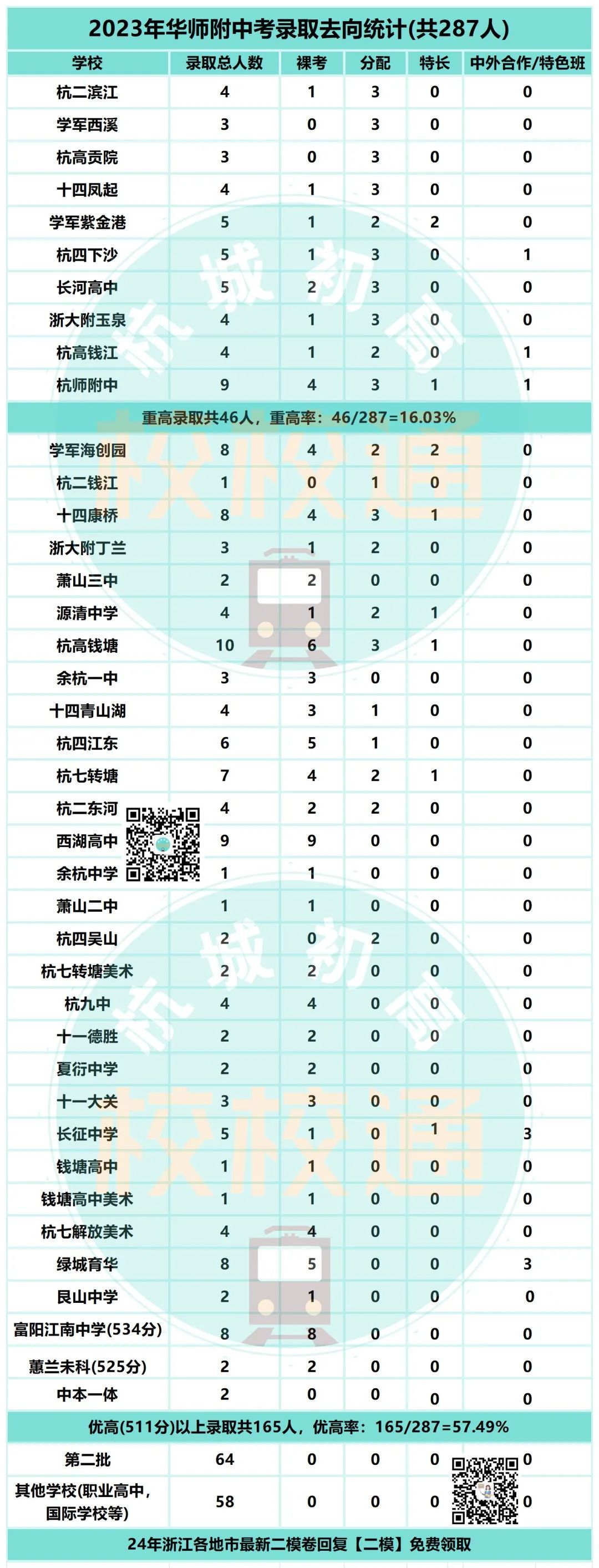 中考数据大汇总!内附杭州44所初中学校重高、优高、分配生、裸考等详细数据! 第29张 中考数据大汇总!内附杭州44所初中学校重高、优高、分配生、裸考等详细数据! 第29张