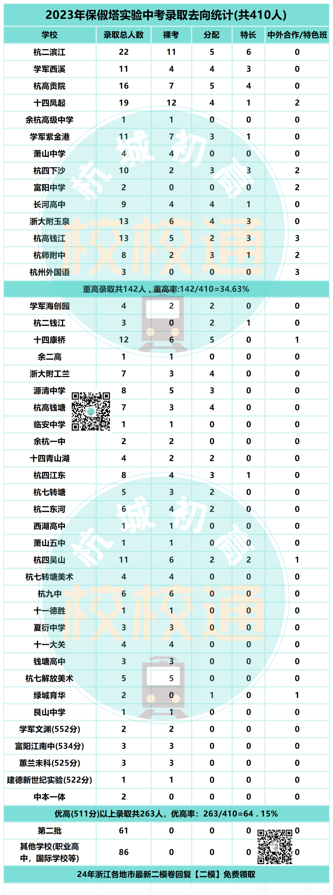 中考数据大汇总!内附杭州44所初中学校重高、优高、分配生、裸考等详细数据! 第10张 中考数据大汇总!内附杭州44所初中学校重高、优高、分配生、裸考等详细数据! 第10张
