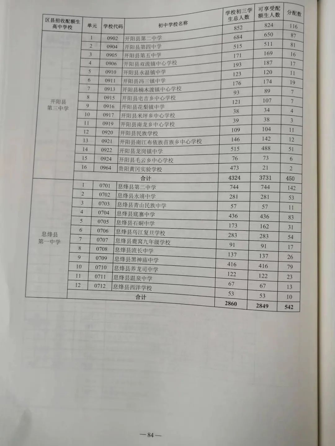 贵阳中考配额生是什么政策?2024年校排名多少才能拿到指标? 第10张 贵阳中考配额生是什么政策?2024年校排名多少才能拿到指标? 第10张