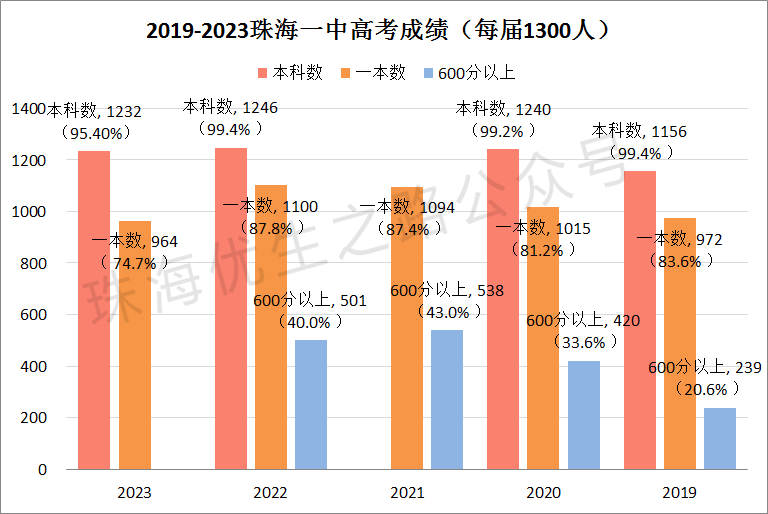 珠海一中指南:高考成绩、中考分数线、自主招生、生源结构、学校简介 第3张
