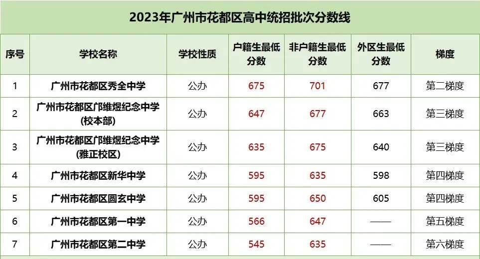 中考各梯度线!2023年广州各区多少分能读公办高中? 第10张 中考各梯度线!2023年广州各区多少分能读公办高中? 第10张