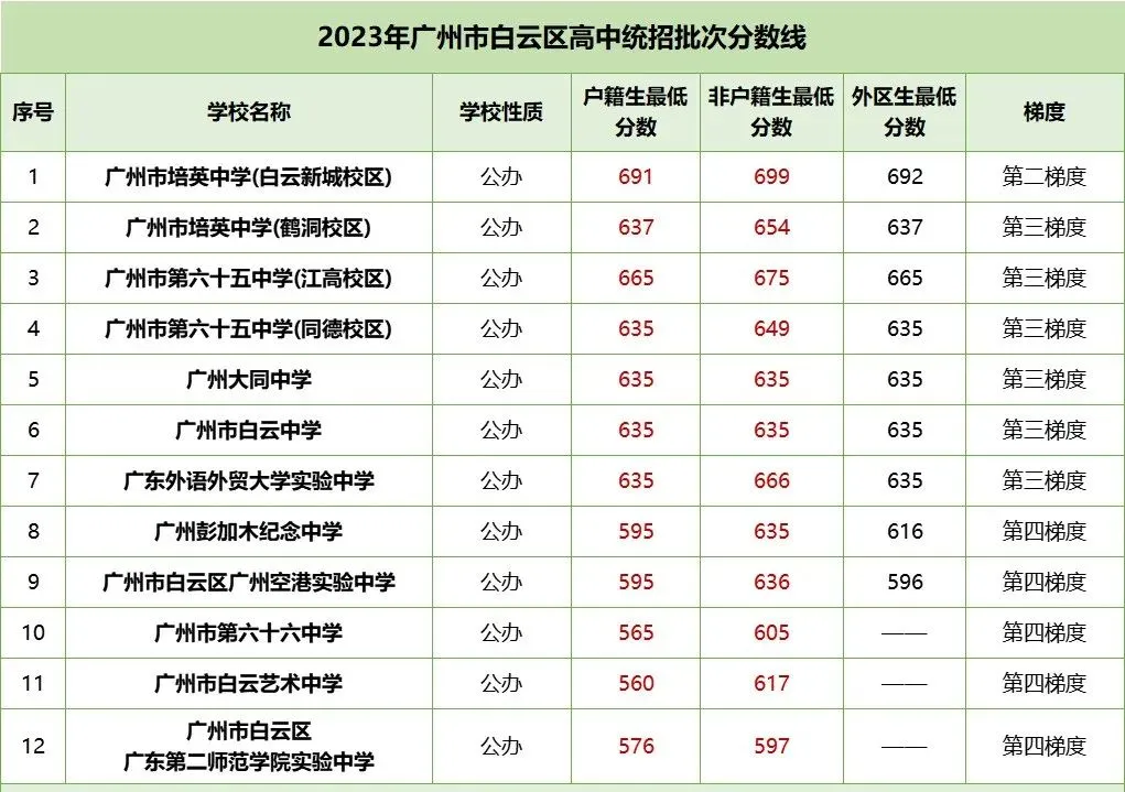 中考各梯度线!2023年广州各区多少分能读公办高中? 第8张 中考各梯度线!2023年广州各区多少分能读公办高中? 第8张