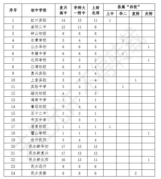 官宣!2024中考16区「名额分配到校」计划出炉! 第8张