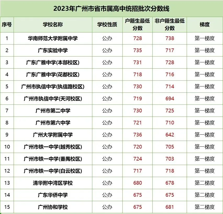 中考各梯度线!2023年广州各区多少分能读公办高中? 第2张 中考各梯度线!2023年广州各区多少分能读公办高中? 第2张