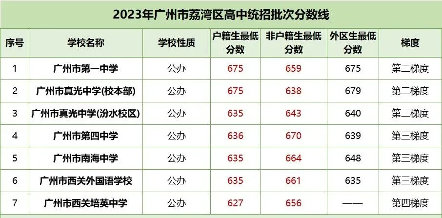 中考各梯度线!2023年广州各区多少分能读公办高中? 第4张 中考各梯度线!2023年广州各区多少分能读公办高中? 第4张