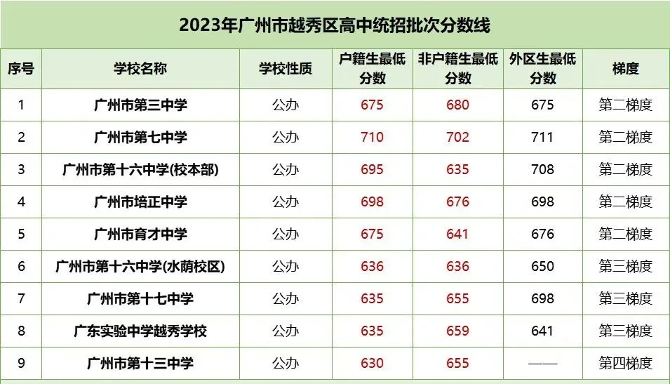 中考各梯度线!2023年广州各区多少分能读公办高中? 第3张 中考各梯度线!2023年广州各区多少分能读公办高中? 第3张