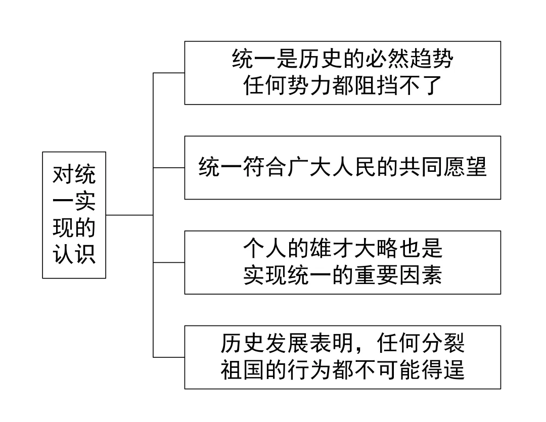 中考历史答题模版3——认识类 第1张